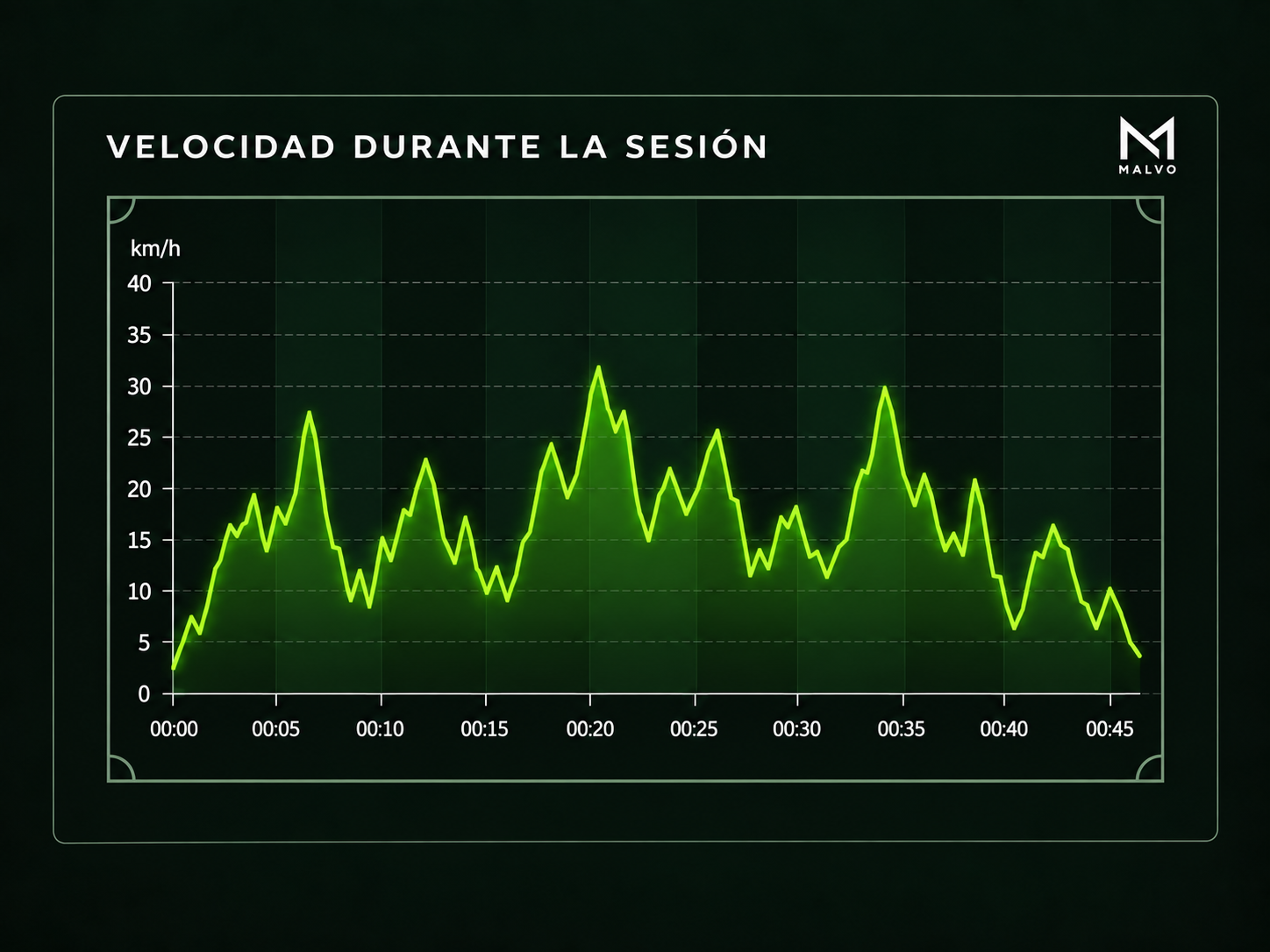 Gráfico de velocidad durante la sesión MALVO